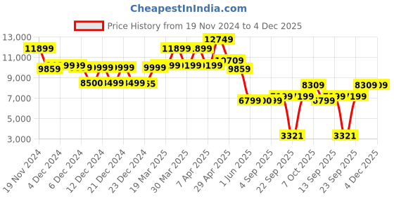 tatacliq.com Globus Blue & Brown Checks Overcoat globus Price History Graph from 19 Nov 2024 to 4 Dec 2025