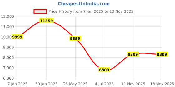 tatacliq.com Globus Blue & Brown Checks Overcoat globus Price History Graph from 7 Jan 2025 to 12 Nov 2025