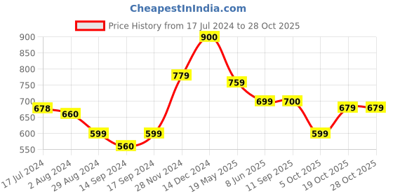 tatacliq.com Globus Blue & Grey Striped T-Shirt globus Price History Graph from 17 Jul 2024 to 27 Oct 2025