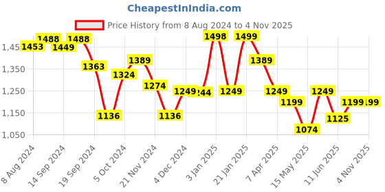 tatacliq.com Globus Blue & White Floral Print Midi Dress globus Price History Graph from 8 Aug 2024 to 3 Nov 2025