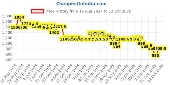 tatacliq.com Globus Blue & White Printed Co-Ord Set globus Price History Graph from 16 Aug 2024 to 12 Oct 2025