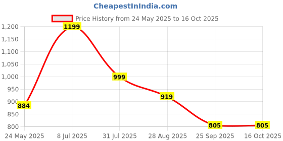 tatacliq.com Globus Blue & White Printed Co-Ord Set globus Price History Graph from 24 May 2025 to 15 Oct 2025
