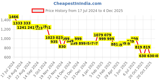 tatacliq.com Globus Blue & White Printed Jumpsuit globus Price History Graph from 17 Jul 2024 to 4 Dec 2025
