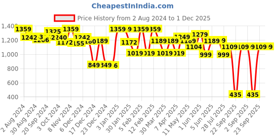 tatacliq.com Globus Blue & White Printed Jumpsuit globus Price History Graph from 2 Aug 2024 to 1 Dec 2025