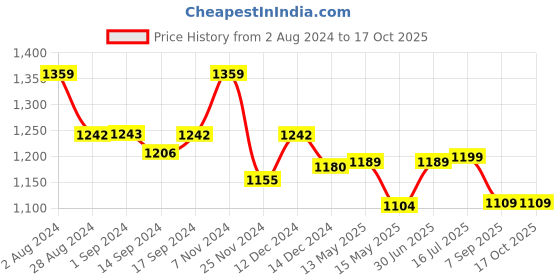 tatacliq.com Globus Blue & White Printed Jumpsuit globus Price History Graph from 2 Aug 2024 to 15 Oct 2025