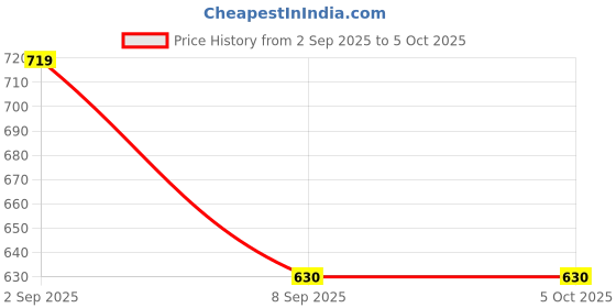 tatacliq.com Globus Blue & White Printed Jumpsuit globus Price History Graph from 2 Sep 2025 to 4 Oct 2025