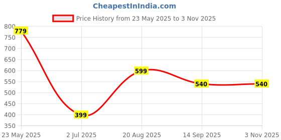 tatacliq.com Globus Blue & White Striped Top globus Price History Graph from 23 May 2025 to 2 Nov 2025
