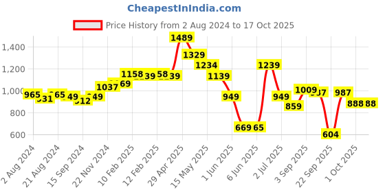 tatacliq.com Globus Blue Bootcut High Rise Jeans globus Price History Graph from 2 Aug 2024 to 16 Oct 2025