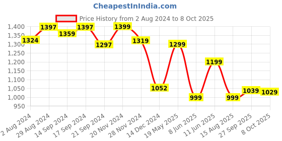 tatacliq.com Globus Blue Color-Block Midi Dress globus Price History Graph from 2 Aug 2024 to 8 Oct 2025