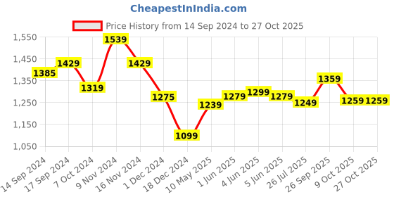 tatacliq.com Globus Blue Cotton Above Knee Skorts globus Price History Graph from 14 Sep 2024 to 27 Oct 2025