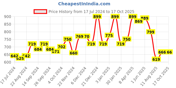 tatacliq.com Globus Blue Cotton Floral Print A Line Kurta globus Price History Graph from 17 Jul 2024 to 16 Oct 2025