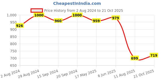 tatacliq.com Globus Blue Cotton Floral Print High Low Kurta globus Price History Graph from 2 Aug 2024 to 21 Oct 2025