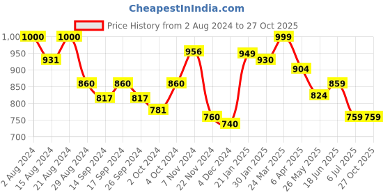 tatacliq.com Globus Blue Cotton Floral Print Kurta globus Price History Graph from 2 Aug 2024 to 26 Oct 2025