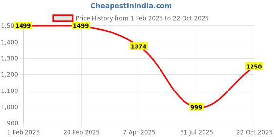 tatacliq.com Globus Blue Cotton Floral Print Maxi Dress globus Price History Graph from 1 Feb 2025 to 22 Oct 2025