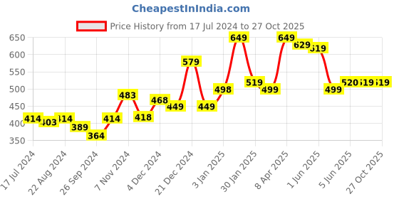 tatacliq.com Globus Blue Cotton Floral Print Straight Kurta globus Price History Graph from 17 Jul 2024 to 27 Oct 2025