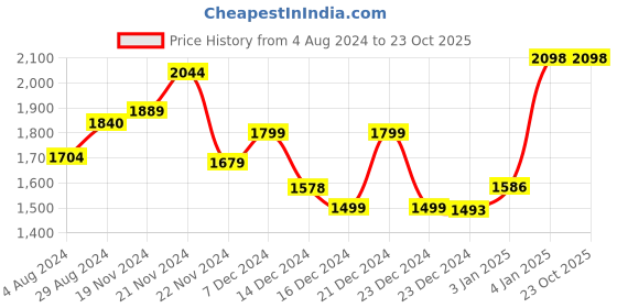 tatacliq.com Globus Blue Cotton Graphic Print Sweatshirt With Joggers globus Price History Graph from 4 Aug 2024 to 23 Oct 2025