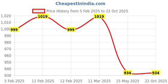 tatacliq.com Globus Blue Cotton Jeans globus Price History Graph from 5 Feb 2025 to 21 Oct 2025