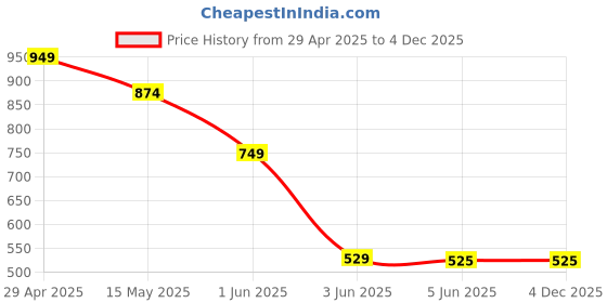 tatacliq.com Globus Blue Cotton Jeans globus Price History Graph from 29 Apr 2025 to 4 Dec 2025