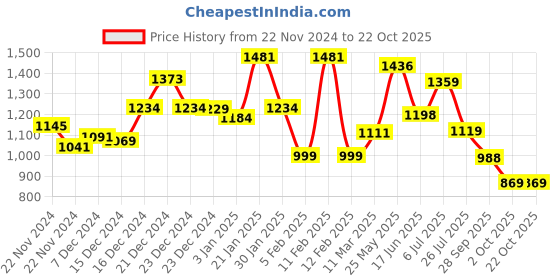 tatacliq.com Globus Blue Cotton Mid Rise Jeans globus Price History Graph from 22 Nov 2024 to 22 Oct 2025