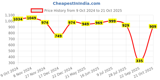 tatacliq.com Globus Blue Cotton Printed Midi Dress globus Price History Graph from 9 Oct 2024 to 21 Oct 2025