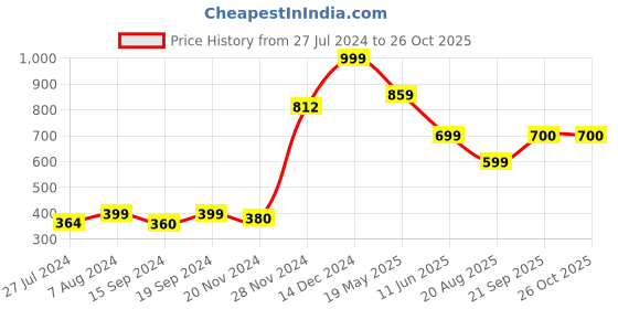 tatacliq.com Globus Blue Cotton Printed Shift Dress globus Price History Graph from 27 Jul 2024 to 26 Oct 2025
