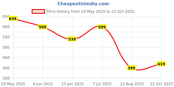 tatacliq.com Globus Blue Cotton Printed Straight Kurta globus Price History Graph from 19 May 2025 to 22 Oct 2025