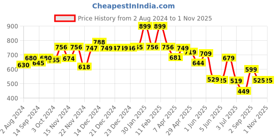 tatacliq.com Globus Blue Cotton Regular Fit Cropped Shirt globus Price History Graph from 2 Aug 2024 to 31 Oct 2025