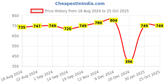 tatacliq.com Globus Blue Cotton Regular Fit Striped Shirt globus Price History Graph from 18 Aug 2024 to 22 Oct 2025