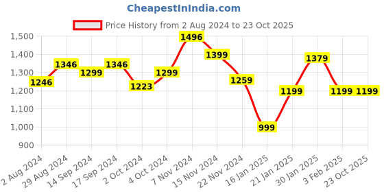 tatacliq.com Globus Blue Cotton Relaxed Fit Hoodie globus Price History Graph from 2 Aug 2024 to 23 Oct 2025