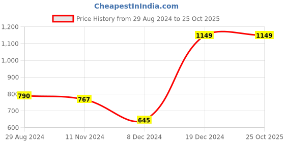 tatacliq.com Globus Blue Cotton Self Design Tunic globus Price History Graph from 29 Aug 2024 to 22 Oct 2025