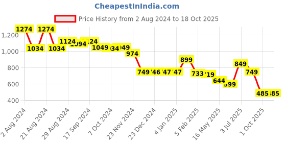tatacliq.com Globus Blue Cotton Textured Regular Fit Mid Rise Pants globus Price History Graph from 2 Aug 2024 to 17 Oct 2025