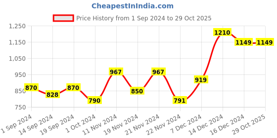 tatacliq.com Globus Blue Cotton Tie-Dye Crop Top With Trousers globus Price History Graph from 1 Sep 2024 to 29 Oct 2025