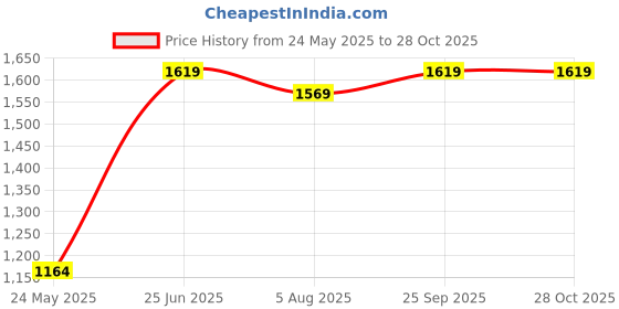 tatacliq.com Globus Blue Denim Maxi Skirt globus Price History Graph from 24 May 2025 to 27 Oct 2025
