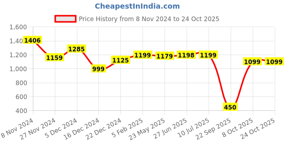 tatacliq.com Globus Blue Denim Slim Fit Mid Rise Shorts globus Price History Graph from 8 Nov 2024 to 23 Oct 2025