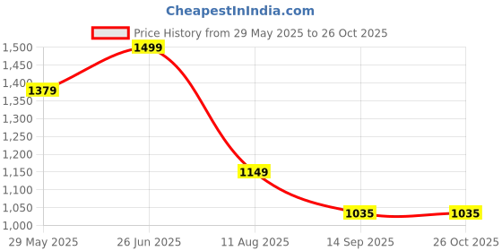 tatacliq.com Globus Blue Distressed Jeans globus Price History Graph from 29 May 2025 to 26 Oct 2025
