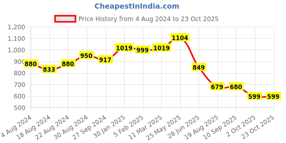 tatacliq.com Globus Blue Embroidered Kurta globus Price History Graph from 4 Aug 2024 to 23 Oct 2025
