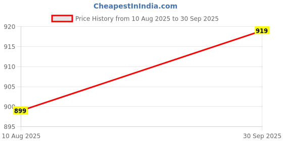 tatacliq.com Globus Blue Flare fit Print Palazzos globus Price History Graph from 10 Aug 2025 to 30 Sep 2025