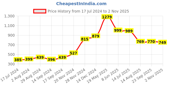 tatacliq.com Globus Blue Floral Print A-Line Dress globus Price History Graph from 17 Jul 2024 to 2 Nov 2025