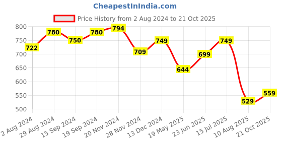 tatacliq.com Globus Blue Floral Print Crop Top globus Price History Graph from 2 Aug 2024 to 21 Oct 2025