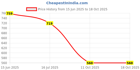 tatacliq.com Globus Blue Floral Print Kurta globus Price History Graph from 15 Jun 2025 to 18 Oct 2025