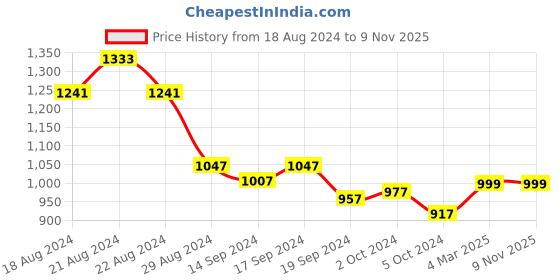 tatacliq.com Globus Blue Floral Print Midi Dress With Belt globus Price History Graph from 18 Aug 2024 to 7 Nov 2025