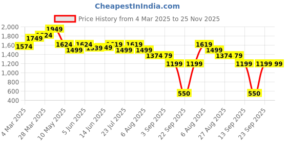 tatacliq.com Globus Blue Floral Printed Jumpsuit globus Price History Graph from 4 Mar 2025 to 24 Nov 2025