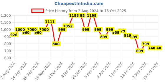 tatacliq.com Globus Blue Geometric Print A Line Kurta globus Price History Graph from 2 Aug 2024 to 15 Oct 2025
