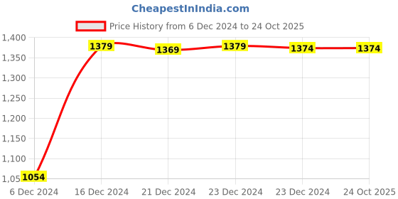 tatacliq.com Globus Blue High Rise Jeans globus Price History Graph from 6 Dec 2024 to 23 Oct 2025