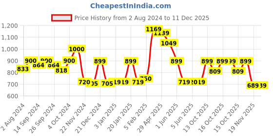 tatacliq.com Globus Blue Kurta globus Price History Graph from 2 Aug 2024 to 11 Dec 2025