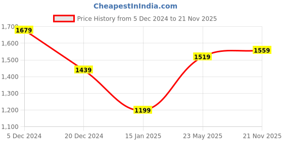 tatacliq.com Globus Blue Loose fit Print Kurta globus Price History Graph from 5 Dec 2024 to 21 Nov 2025
