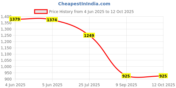 tatacliq.com Globus Blue Maxi Co-Ord Set globus Price History Graph from 4 Jun 2025 to 11 Oct 2025