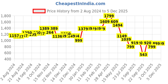 tatacliq.com Globus Blue Maxi Jumpsuit globus Price History Graph from 2 Aug 2024 to 4 Dec 2025