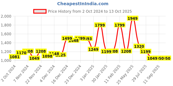 tatacliq.com Globus Blue Mid Rise Jeans globus Price History Graph from 2 Oct 2024 to 12 Oct 2025