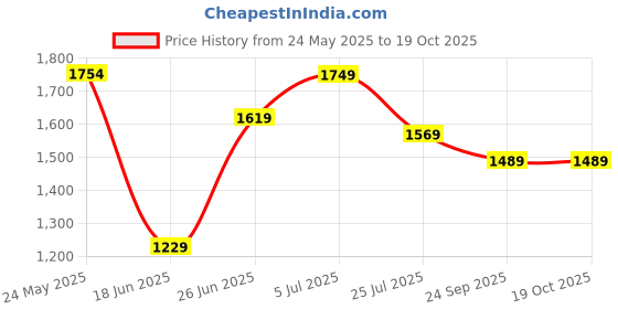 tatacliq.com Globus Blue Plain Jumpsuit globus Price History Graph from 24 May 2025 to 17 Oct 2025